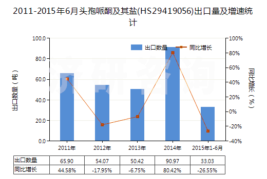 2011-2015年6月頭孢哌酮及其鹽(HS29419056)出口量及增速統(tǒng)計